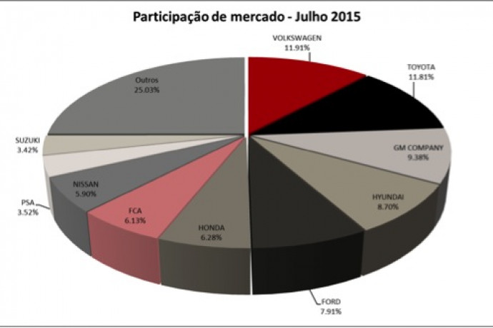 Desempenho global do setor automotivo - Julho 2015