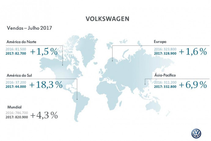América do Sul impulsiona vendas do Grupo Volkswagen
