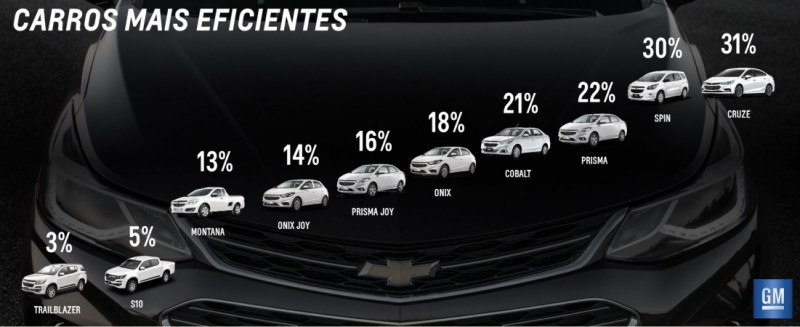 GM completa 91 anos celebrando a liderança de mercado com o Chevrolet Onix