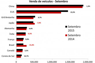 Desempenho global do setor automotivo - Setembro 2015