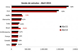 Desempenho global do setor automotivo - Abril 2015