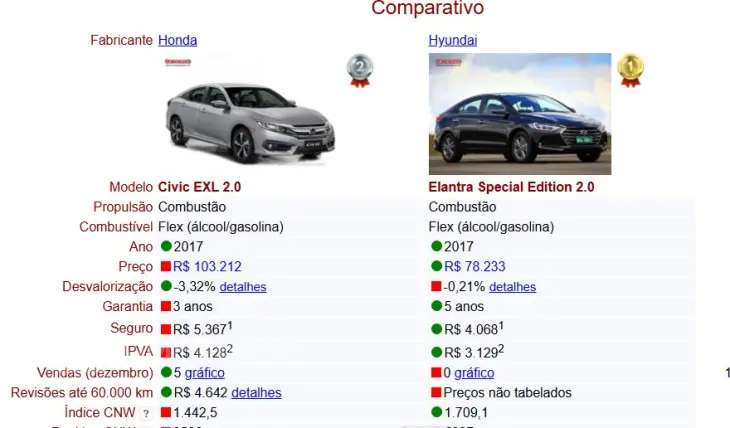 Elantra Special Edit. 2.0 16V Flex Aut.